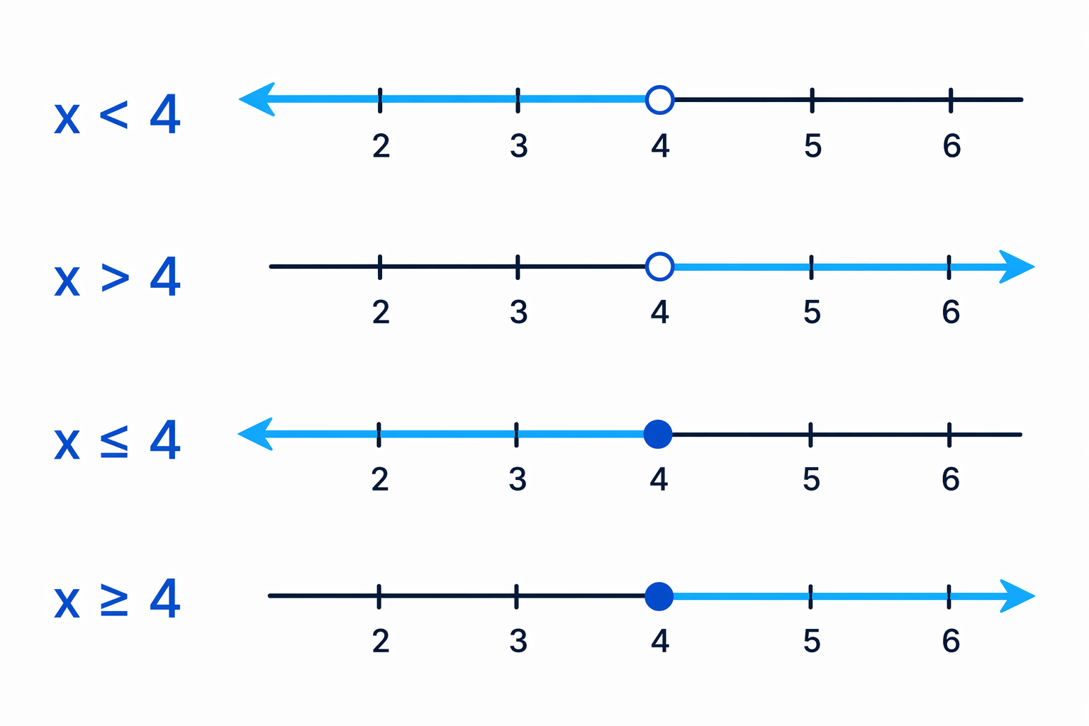 Open circles show excluded endpoints, while solid circles show included endpoints.