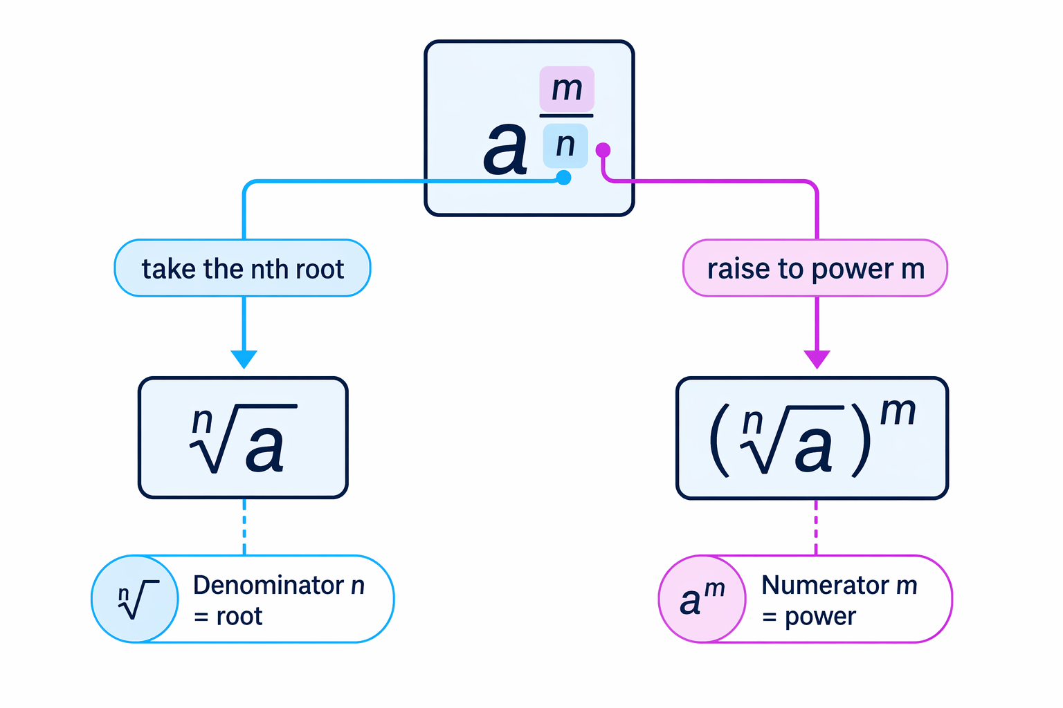 A fractional index can be read as a two-step process: denominator gives the root first, then numerator gives the power.