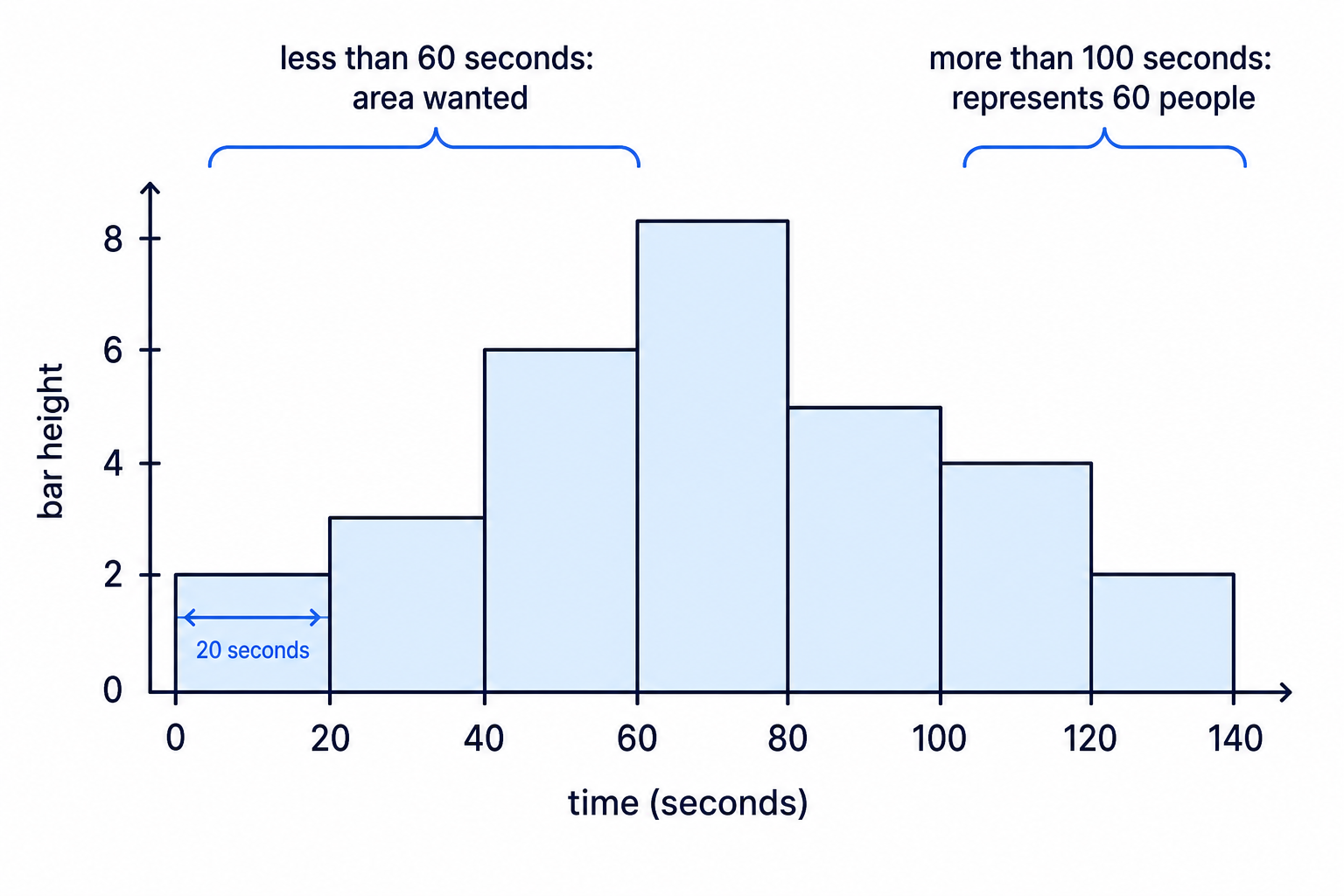 The histogram for the percentage estimation example, with the known region above 100 seconds and the target region below 60 seconds marked.