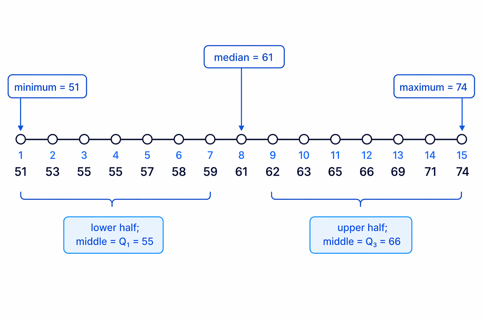 Ordered race times split into lower half, median, and upper half to identify the quartiles.