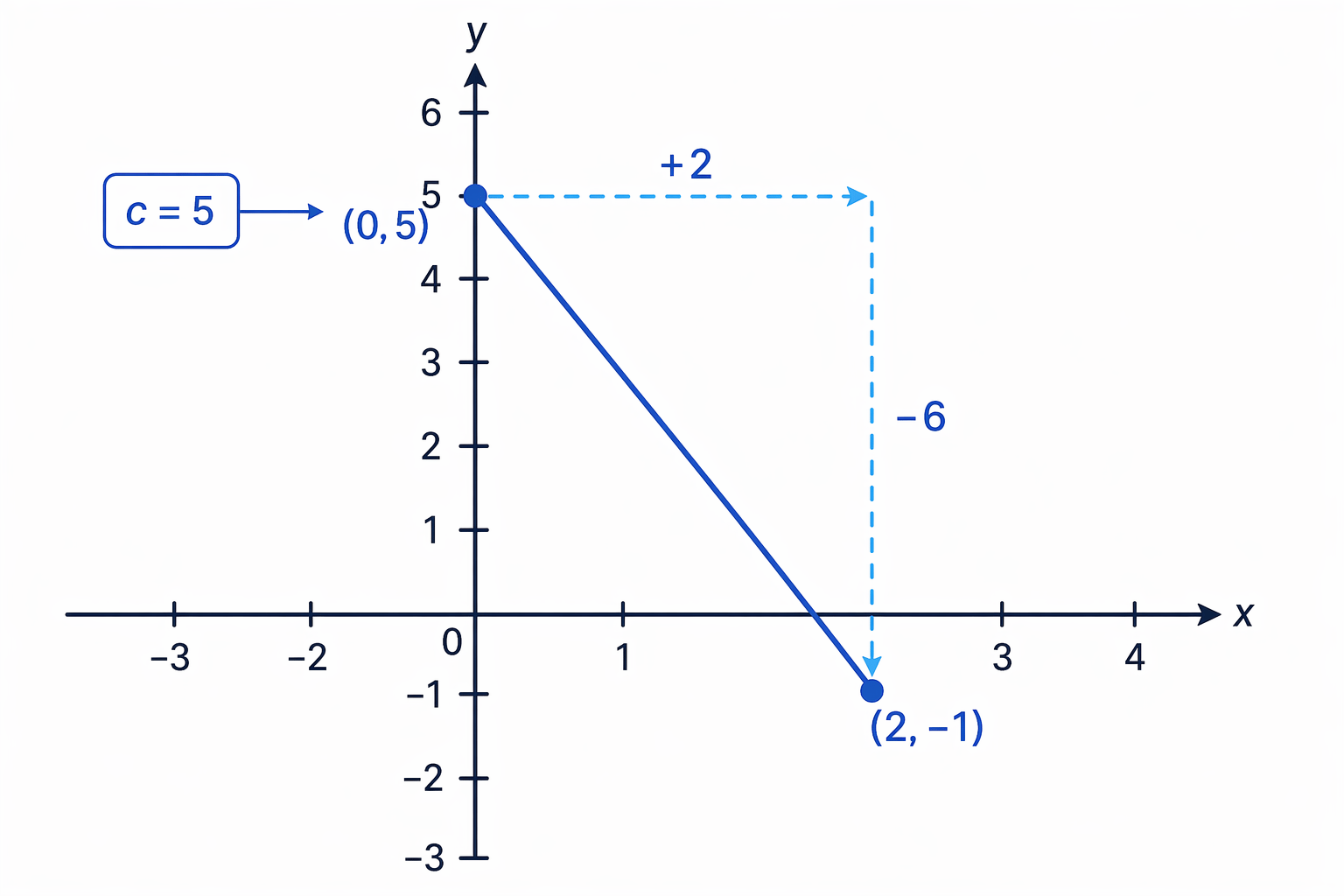 The point on the y-axis gives c, and the step between the two points gives the gradient.