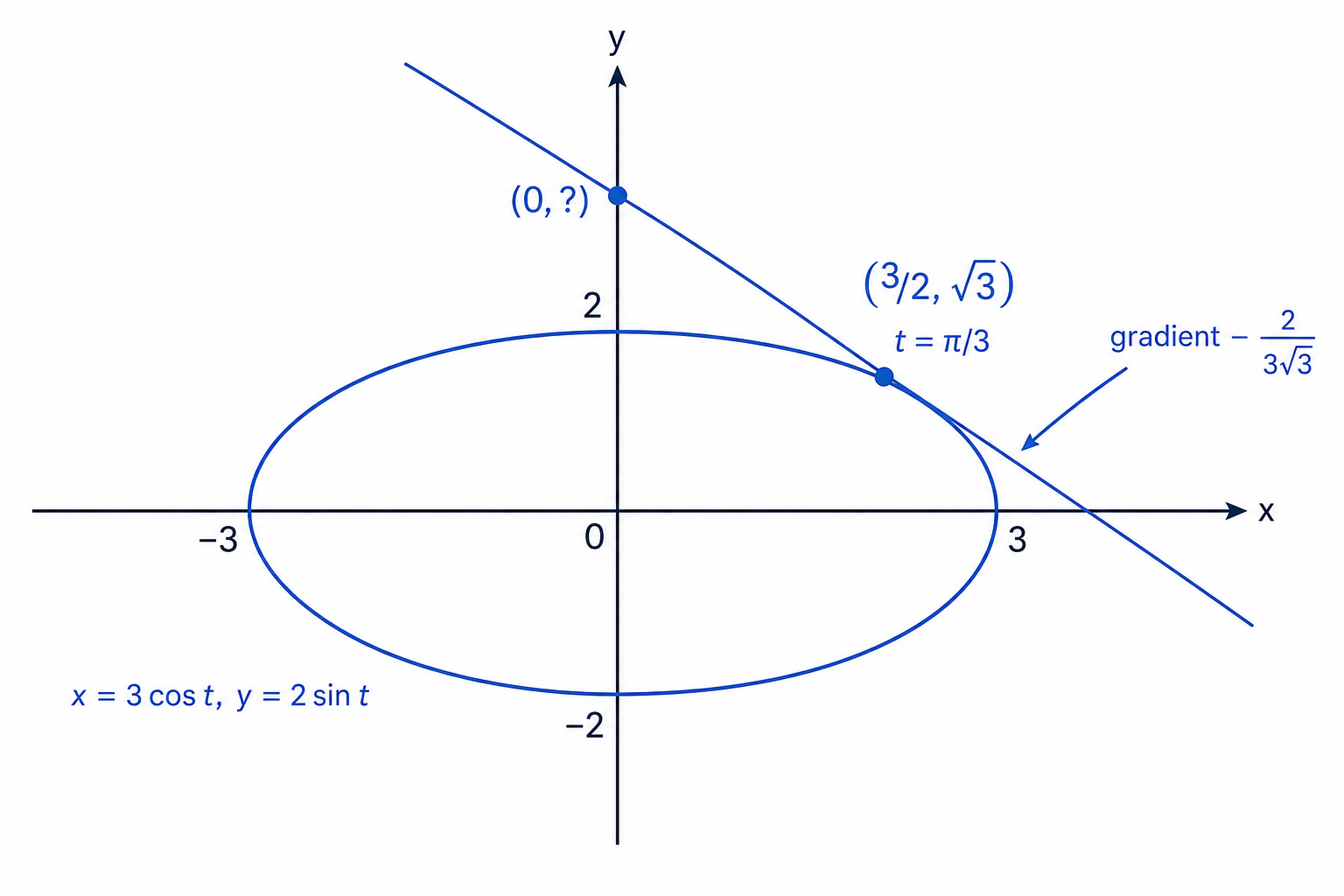 The parametric curve x = 3 cos t, y = 2 sin t is an ellipse, with a tangent at t = π/3 meeting the y-axis.