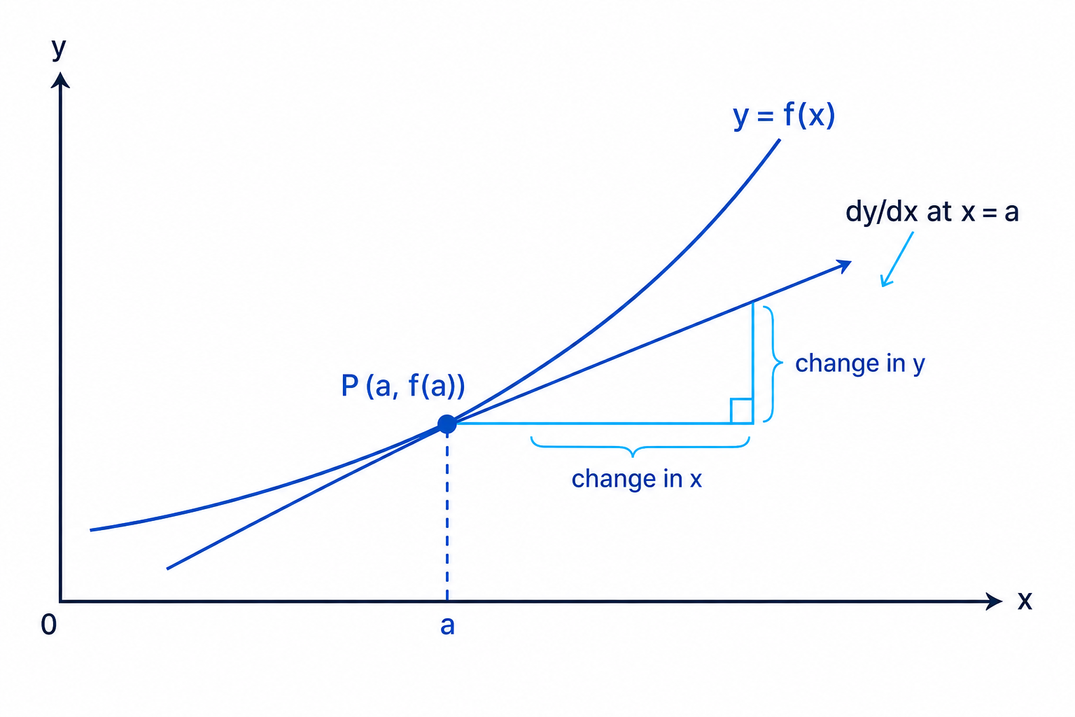 A curve with a tangent at one point, showing that the derivative is the gradient of that tangent.