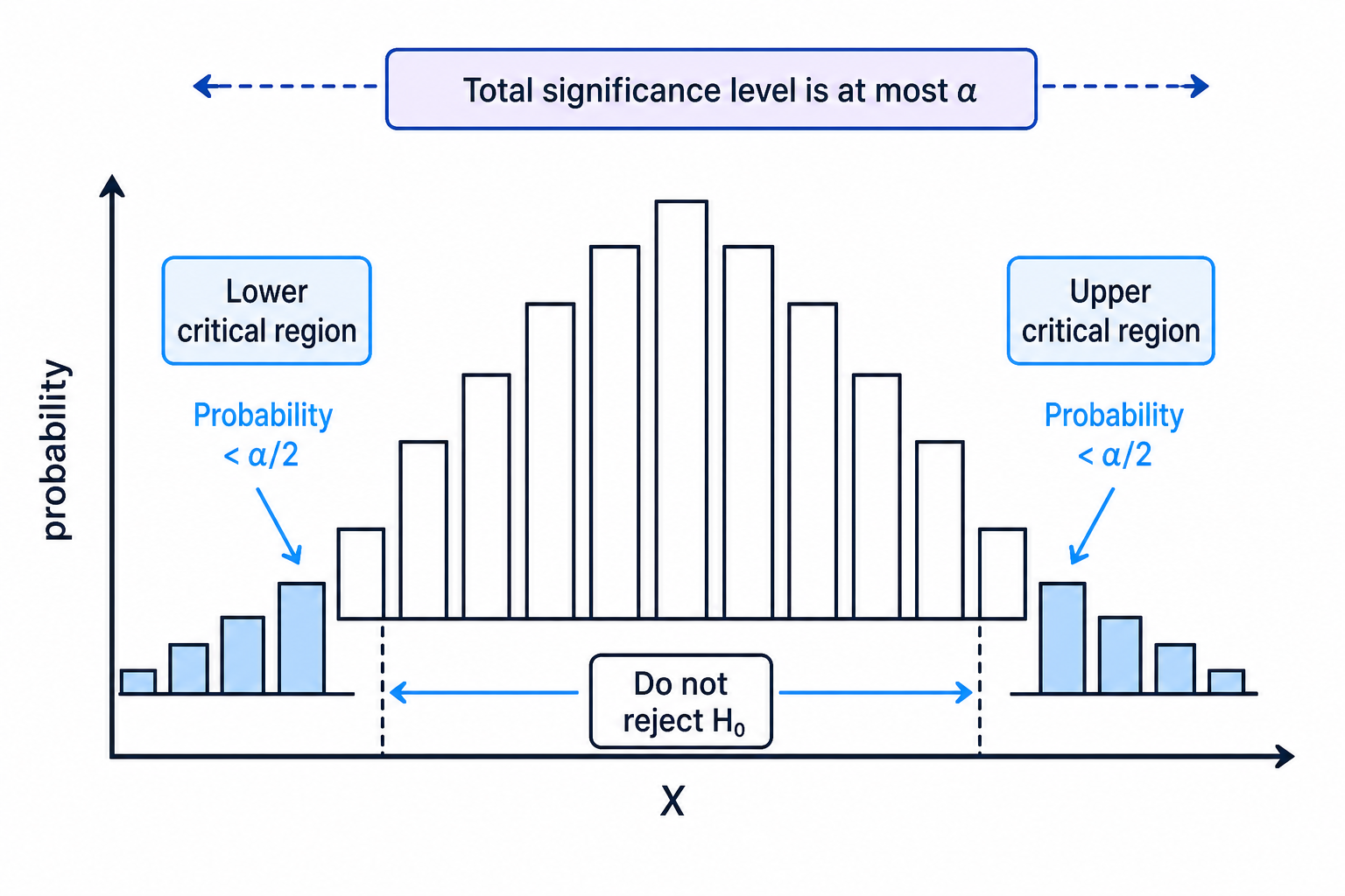 A two-tailed binomial test has rejection regions in both the lower and upper tails.