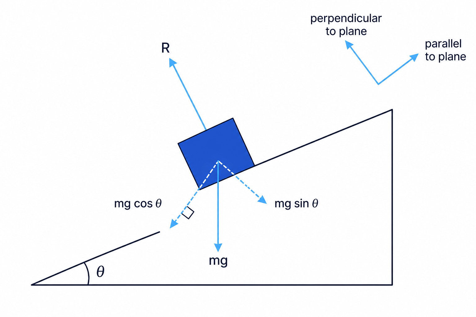 Weight on an inclined plane resolved into components parallel and perpendicular to the plane.