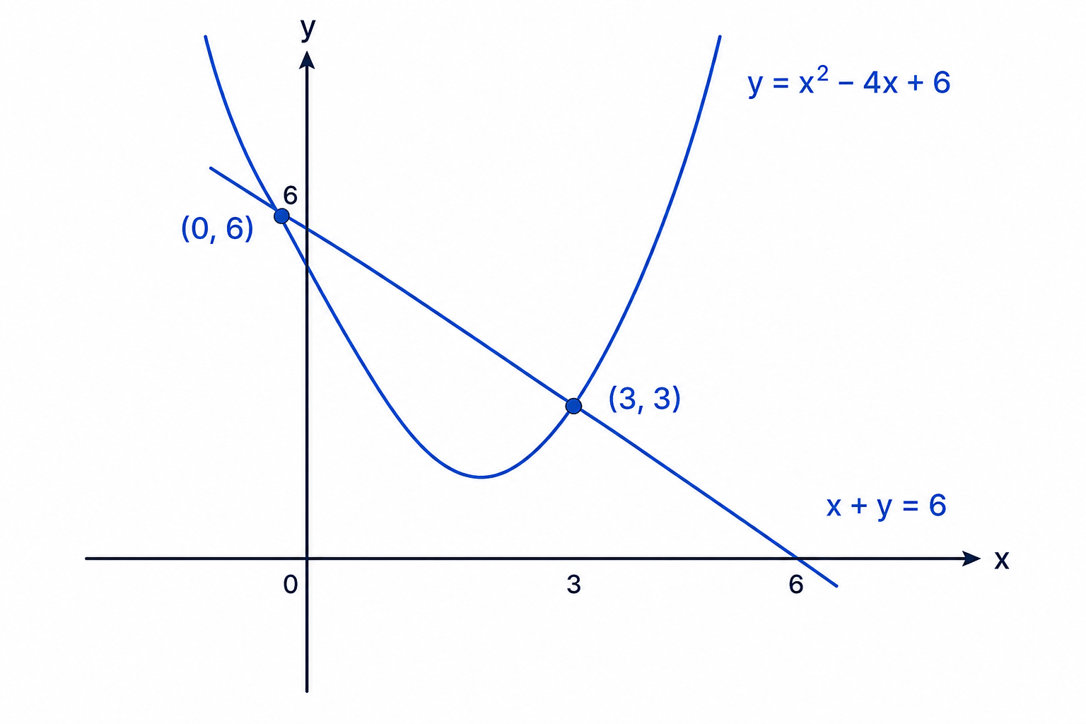 The solutions of simultaneous equations are the coordinates where the graphs meet.