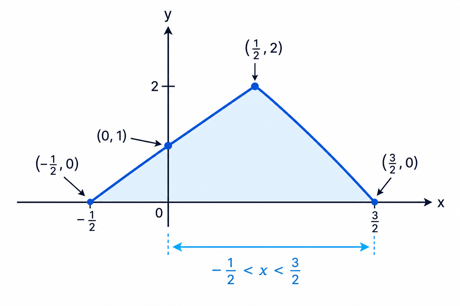 The graph of y = 2 − |2x − 1| is an upside-down V, and the positive part lies between its x-intercepts.