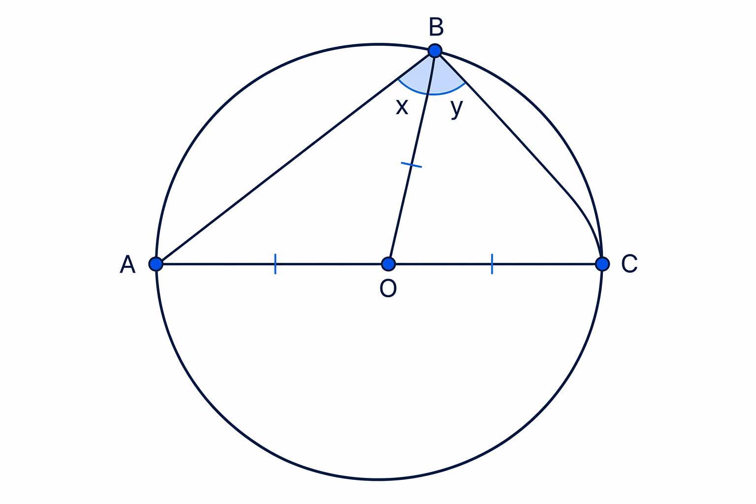 A triangle with AC as a diameter can be split into two isosceles triangles using OB.