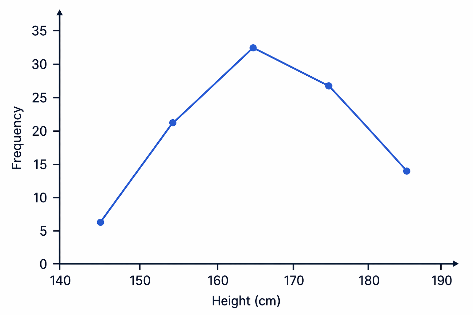 When axes are blank, choose scales that fit all midpoints and frequencies clearly.