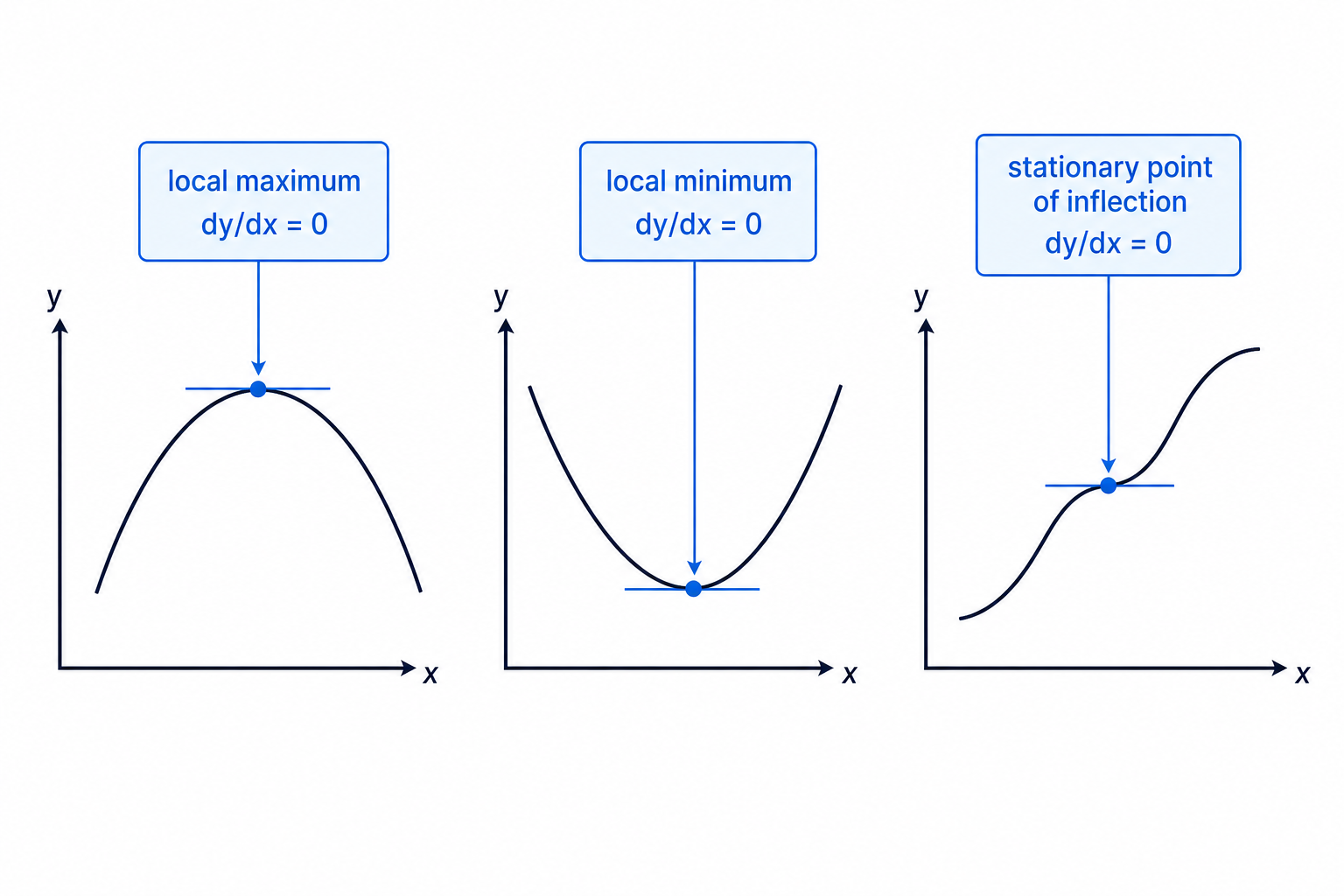The three main types of stationary point all have a horizontal tangent but different local behaviour.