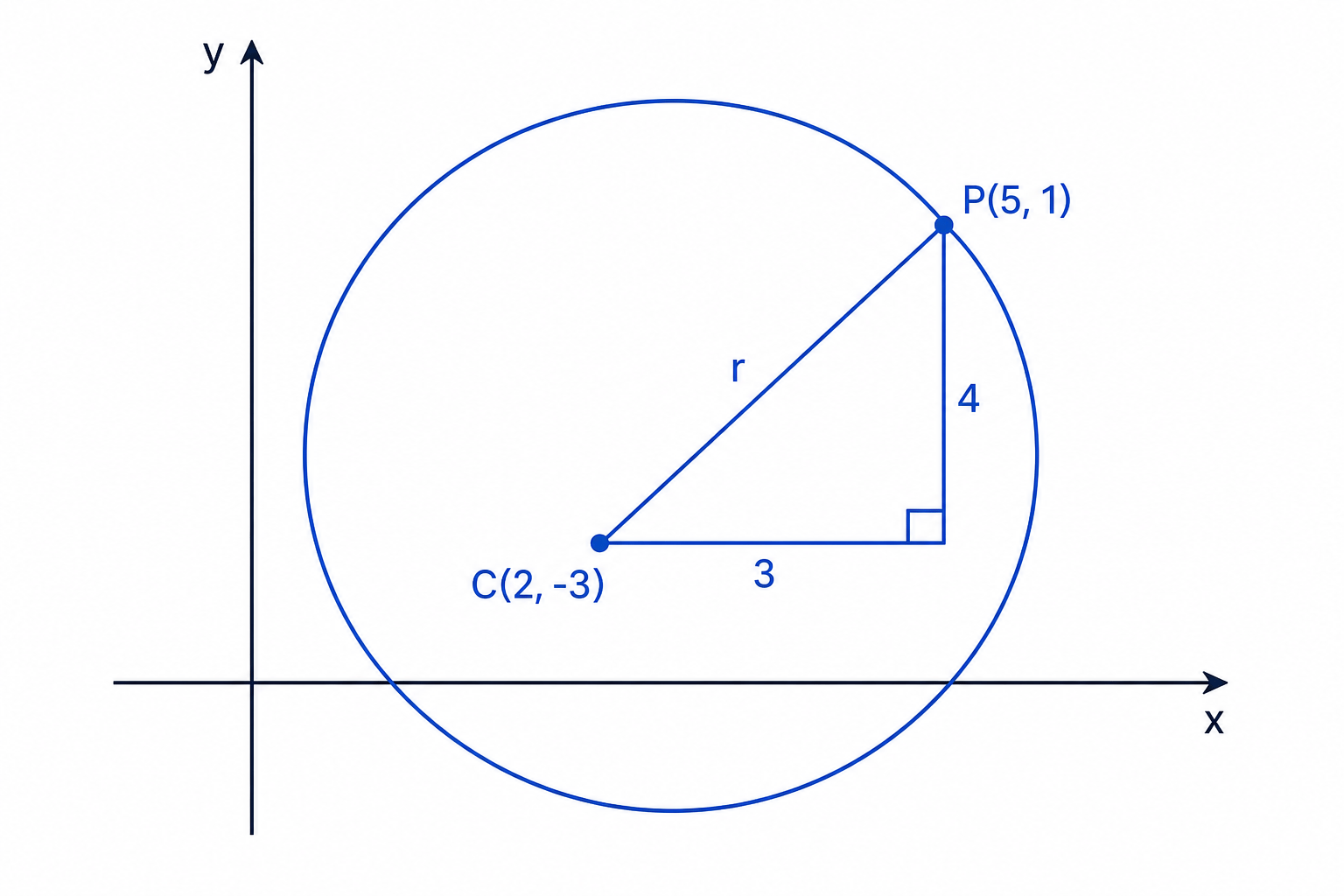 A coordinate sketch showing how the radius squared comes from the horizontal and vertical differences between the centre and a point on the circle.