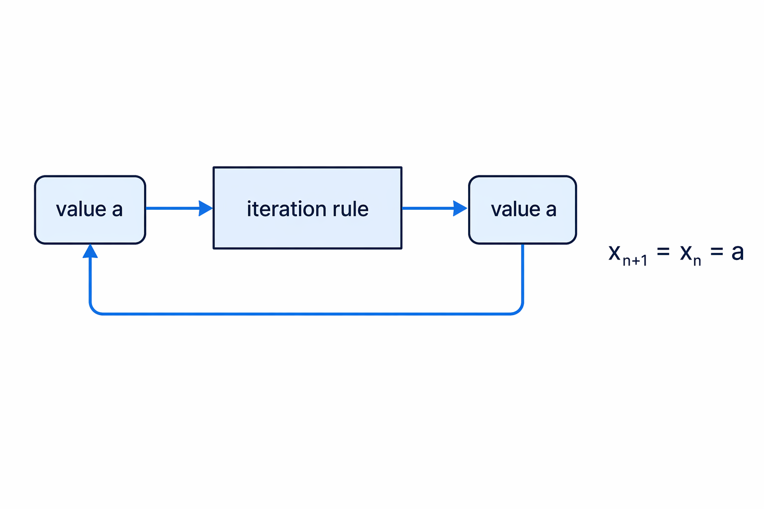 At a fixed point, applying the iteration rule leaves the value unchanged.