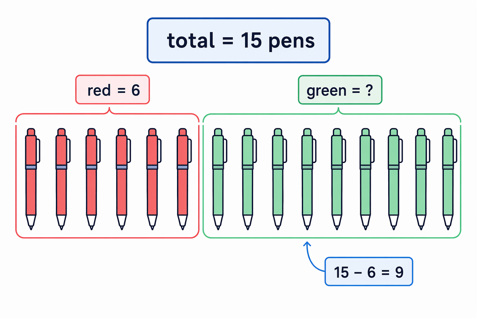 Subtracting the 6 red pens from the 15 pens leaves 9 green pens, so the green pens are the part over the total.