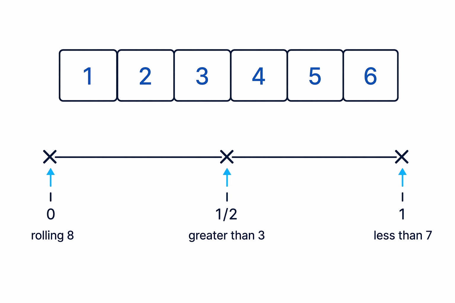 The ordinary fair dice has outcomes 1 to 6, so impossible, even chance and certain events can be placed on the probability scale.