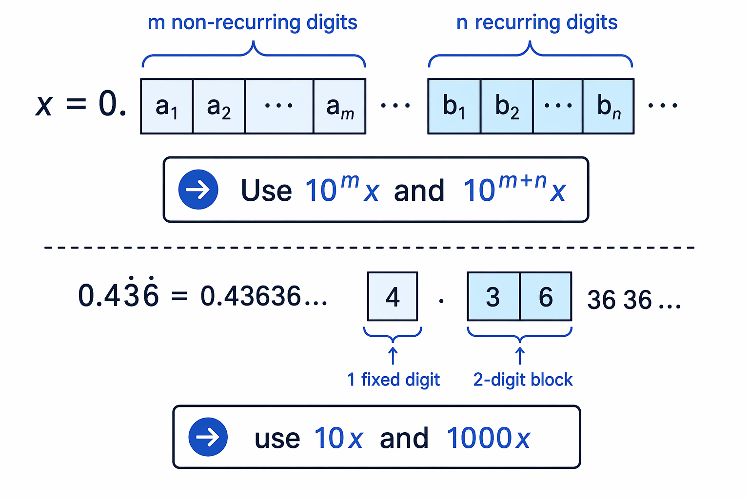 The powers of 10 are chosen from the number of fixed digits and the length of the repeating block.