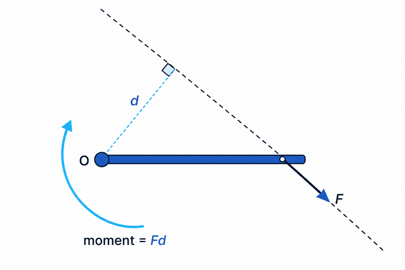 The moment of a force is calculated using the perpendicular distance from the pivot to the force’s line of action.