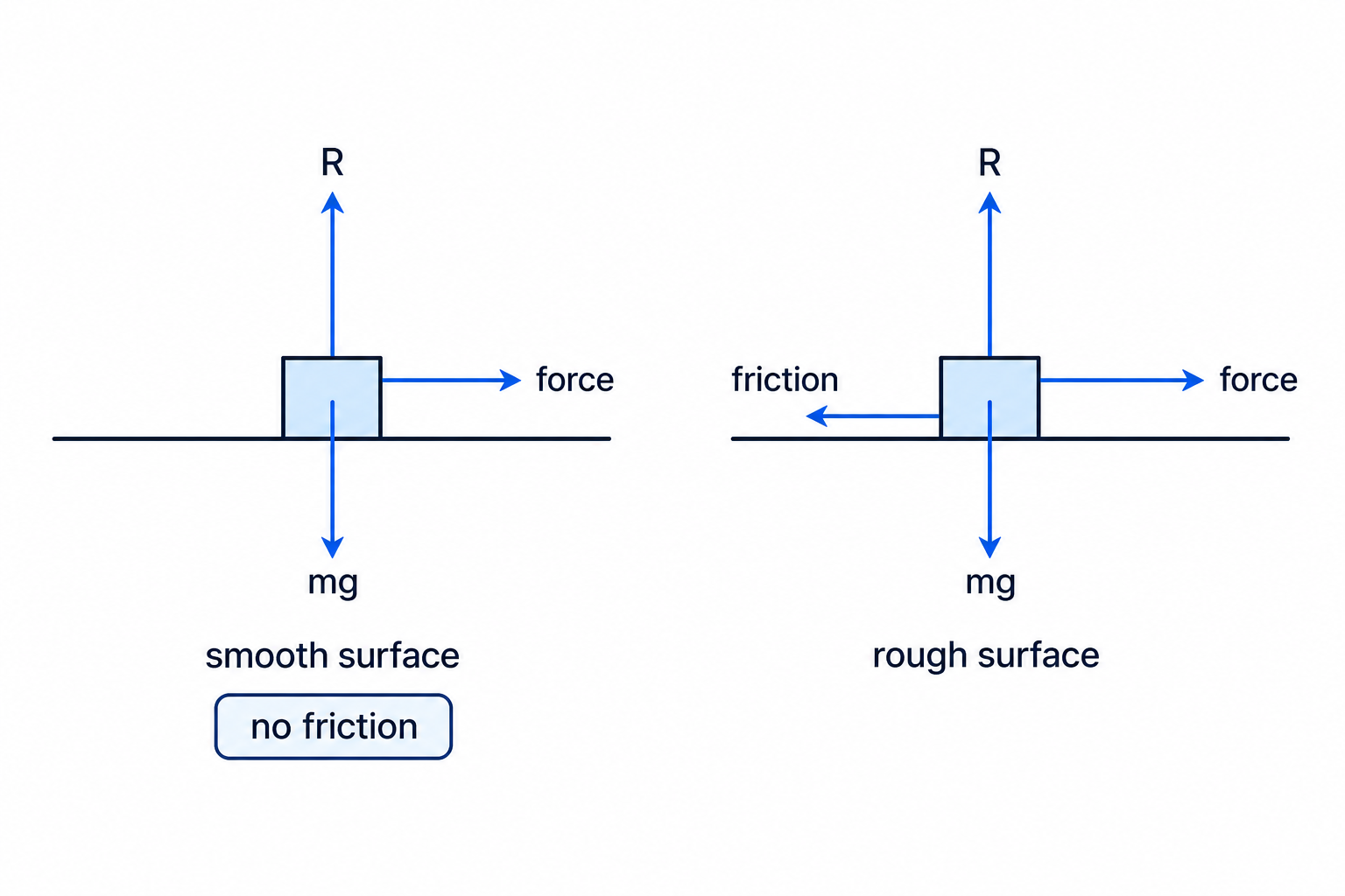 Smooth and rough surfaces are contrasted by showing that friction is absent on a smooth surface but present on a rough surface.