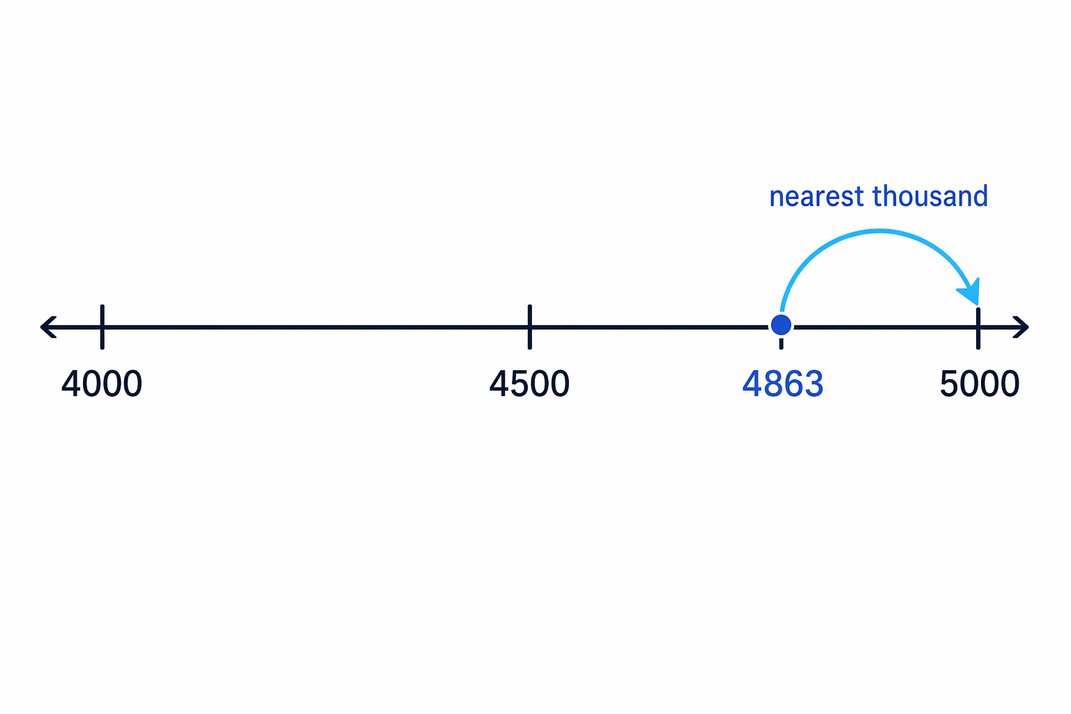 A number line shows 4863 is above halfway between 4000 and 5000, so it rounds to 5000.