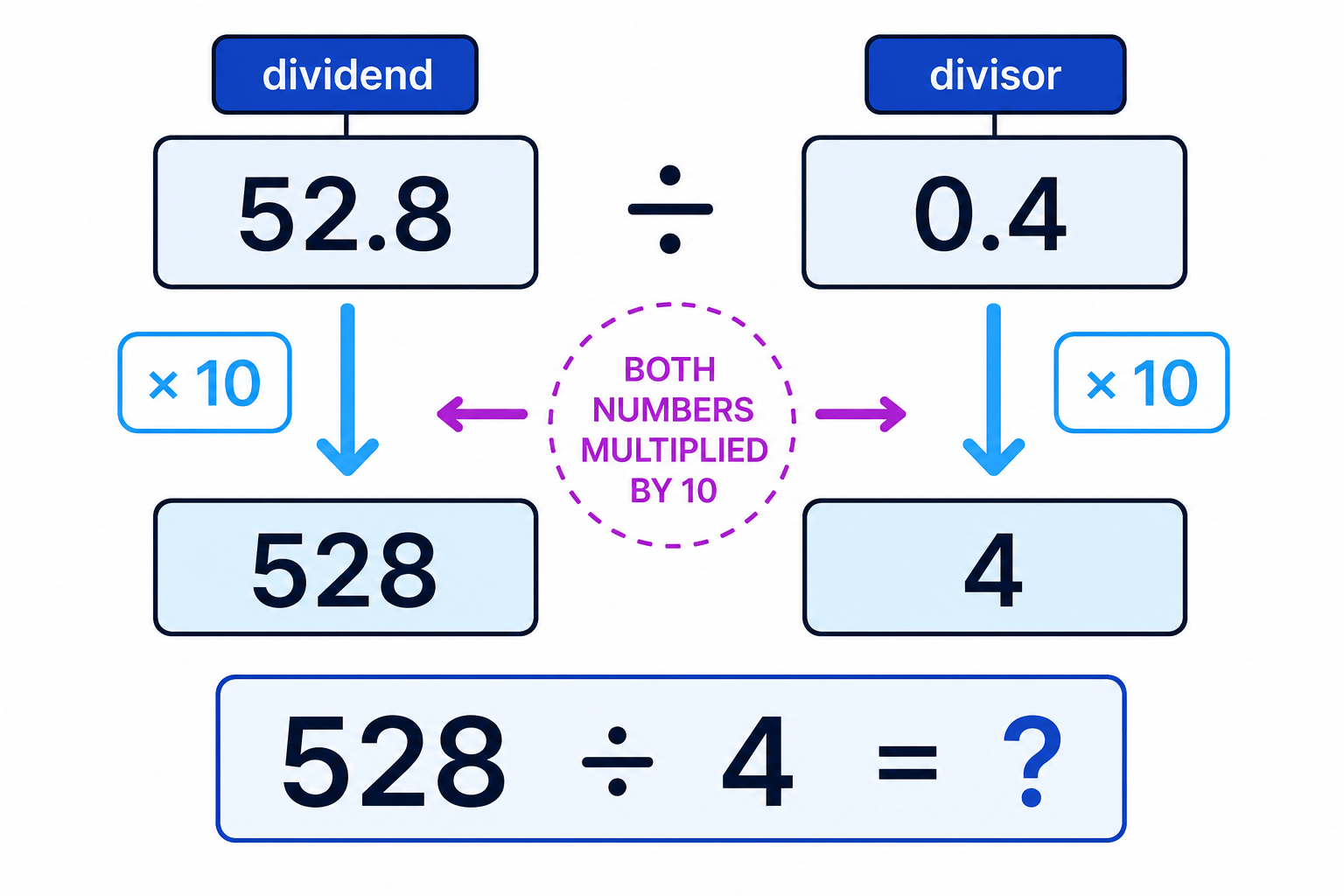 A scaling diagram showing both numbers multiplied by 10 so the divisor becomes a whole number.