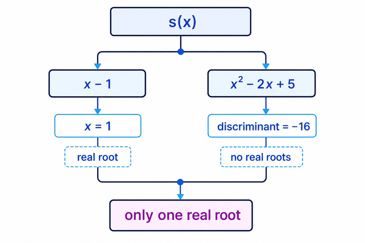 A factor tree for the cubic showing that the linear factor gives one real root while the quadratic factor contributes no real roots.
