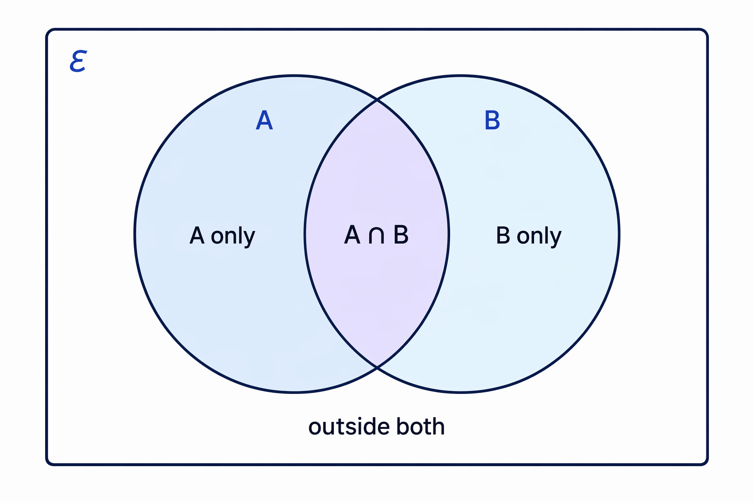 A basic two-circle Venn diagram showing the universal set rectangle and the four regions: A-only, B-only, overlap, and outside both.