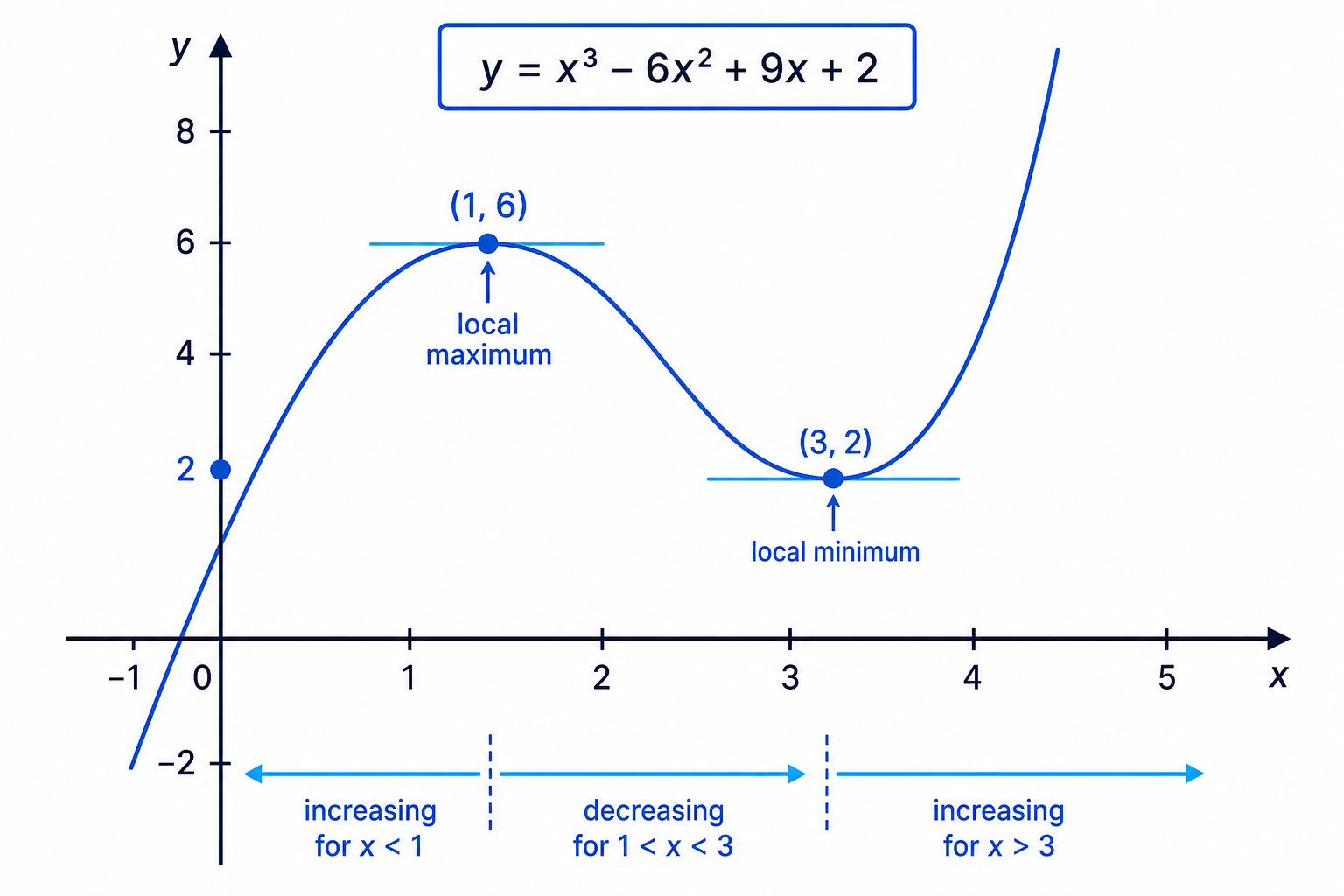 The cubic in the worked example, showing the local maximum at (1, 6) and local minimum at (3, 2).