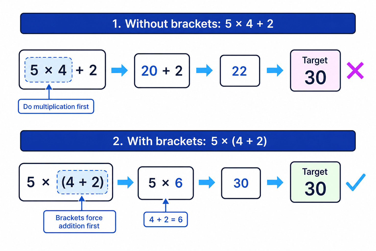 Adding brackets around 4 + 2 changes the first operation and makes the target statement possible.