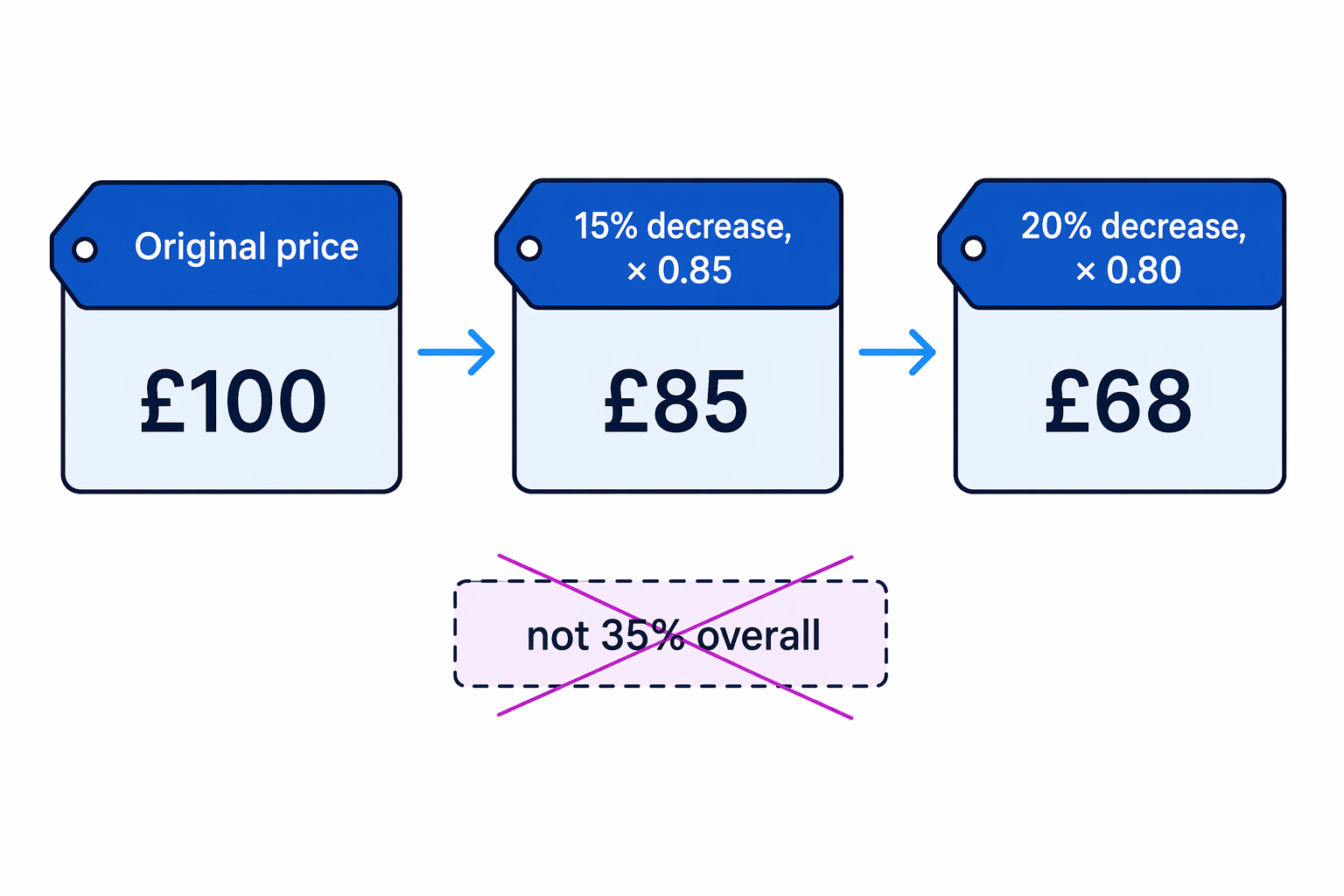 A price reduction chain showing that the second percentage decrease is taken from the already-reduced price.