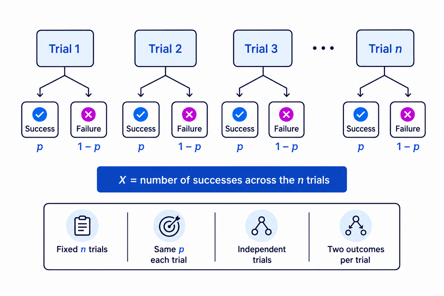 A binomial model is built from repeated independent trials, each with success probability p and failure probability 1-p.