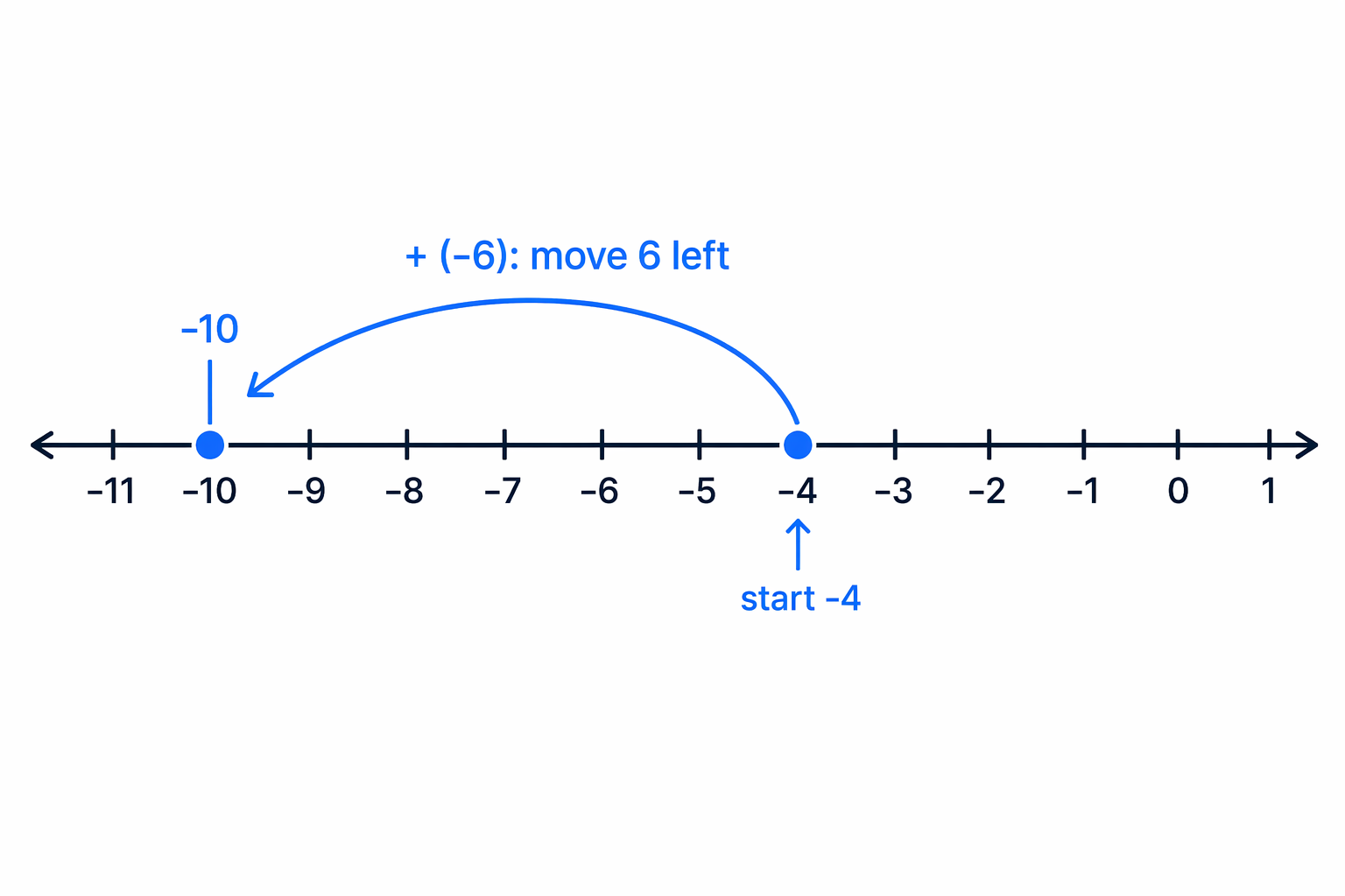 Adding a negative number moves left on the number line.