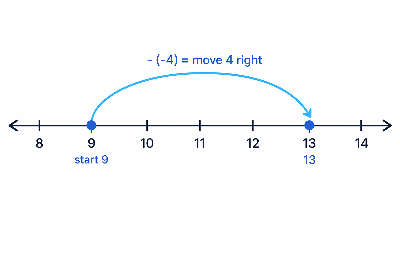 Subtracting a negative is shown as moving right, the same direction as adding 4.
