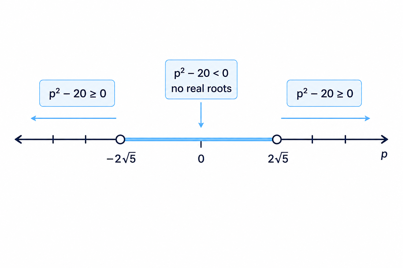 The parameter number line shows the interval <span class="katex"><span class="katex-mathml"><math xmlns="http://www.w3.org/1998/Math/MathML"><semantics><mrow><mo>−</mo><mn>2</mn><msqrt><mn>5</mn></msqrt><mo><</mo><mi>p</mi><mo><</mo><mn>2</mn><msqrt><mn>5</mn></msqrt></mrow><annotation encoding="application/x-tex">-2\sqrt5<p<2\sqrt5</annotation></semantics></math></span><span class="katex-html" aria-hidden="true"><span class="base"><span class="strut" style="height:1.04em;vertical-align:-0.1328em;"></span><span class="mord">−</span><span class="mord">2</span><span class="mord sqrt"><span class="vlist-t vlist-t2"><span class="vlist-r"><span class="vlist" style="height:0.9072em;"><span class="svg-align" style="top:-3em;"><span class="pstrut" style="height:3em;"></span><span class="mord" style="padding-left:0.833em;">5</span></span><span style="top:-2.8672em;"><span class="pstrut" style="height:3em;"></span><span class="hide-tail" style="min-width:0.853em;height:1.08em;"><svg xmlns="http://www.w3.org/2000/svg" width="400em" height="1.08em" viewBox="0 0 400000 1080" preserveAspectRatio="xMinYMin slice"><path d="M95,702
c-2.7,0,-7.17,-2.7,-13.5,-8c-5.8,-5.3,-9.5,-10,-9.5,-14
c0,-2,0.3,-3.3,1,-4c1.3,-2.7,23.83,-20.7,67.5,-54
c44.2,-33.3,65.8,-50.3,66.5,-51c1.3,-1.3,3,-2,5,-2c4.7,0,8.7,3.3,12,10
s173,378,173,378c0.7,0,35.3,-71,104,-213c68.7,-142,137.5,-285,206.5,-429
c69,-144,104.5,-217.7,106.5,-221
l0 -0
c5.3,-9.3,12,-14,20,-14
H400000v40H845.2724
s-225.272,467,-225.272,467s-235,486,-235,486c-2.7,4.7,-9,7,-19,7
c-6,0,-10,-1,-12,-3s-194,-422,-194,-422s-65,47,-65,47z
M834 80h400000v40h-400000z"/></svg></span></span></span><span class="vlist-s">​</span></span><span class="vlist-r"><span class="vlist" style="height:0.1328em;"><span></span></span></span></span></span><span class="mspace" style="margin-right:0.2778em;"></span><span class="mrel"><</span><span class="mspace" style="margin-right:0.2778em;"></span></span><span class="base"><span class="strut" style="height:0.7335em;vertical-align:-0.1944em;"></span><span class="mord mathnormal">p</span><span class="mspace" style="margin-right:0.2778em;"></span><span class="mrel"><</span><span class="mspace" style="margin-right:0.2778em;"></span></span><span class="base"><span class="strut" style="height:1.04em;vertical-align:-0.1328em;"></span><span class="mord">2</span><span class="mord sqrt"><span class="vlist-t vlist-t2"><span class="vlist-r"><span class="vlist" style="height:0.9072em;"><span class="svg-align" style="top:-3em;"><span class="pstrut" style="height:3em;"></span><span class="mord" style="padding-left:0.833em;">5</span></span><span style="top:-2.8672em;"><span class="pstrut" style="height:3em;"></span><span class="hide-tail" style="min-width:0.853em;height:1.08em;"><svg xmlns="http://www.w3.org/2000/svg" width="400em" height="1.08em" viewBox="0 0 400000 1080" preserveAspectRatio="xMinYMin slice"><path d="M95,702
c-2.7,0,-7.17,-2.7,-13.5,-8c-5.8,-5.3,-9.5,-10,-9.5,-14
c0,-2,0.3,-3.3,1,-4c1.3,-2.7,23.83,-20.7,67.5,-54
c44.2,-33.3,65.8,-50.3,66.5,-51c1.3,-1.3,3,-2,5,-2c4.7,0,8.7,3.3,12,10
s173,378,173,378c0.7,0,35.3,-71,104,-213c68.7,-142,137.5,-285,206.5,-429
c69,-144,104.5,-217.7,106.5,-221
l0 -0
c5.3,-9.3,12,-14,20,-14
H400000v40H845.2724
s-225.272,467,-225.272,467s-235,486,-235,486c-2.7,4.7,-9,7,-19,7
c-6,0,-10,-1,-12,-3s-194,-422,-194,-422s-65,47,-65,47z
M834 80h400000v40h-400000z"/></svg></span></span></span><span class="vlist-s">​</span></span><span class="vlist-r"><span class="vlist" style="height:0.1328em;"><span></span></span></span></span></span></span></span></span> where the quadratic has no real roots.