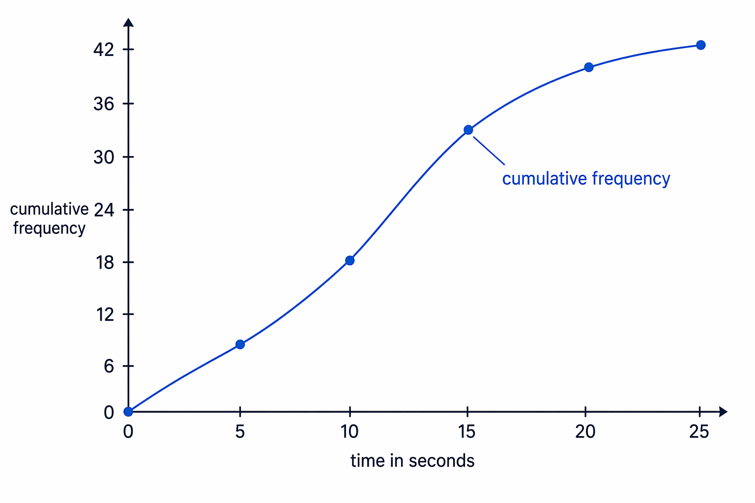 The completed cumulative frequency graph is a smooth increasing curve through the plotted points.