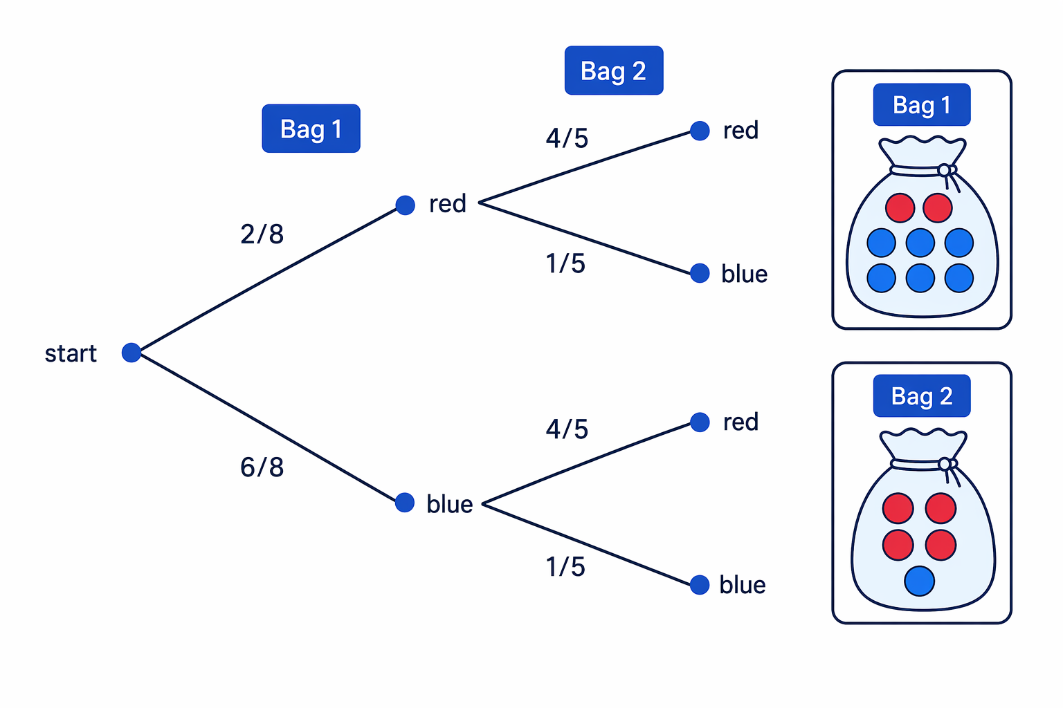 Two separate bags lead to a two-stage probability tree, with the second-bag probabilities repeated after each first-bag outcome.