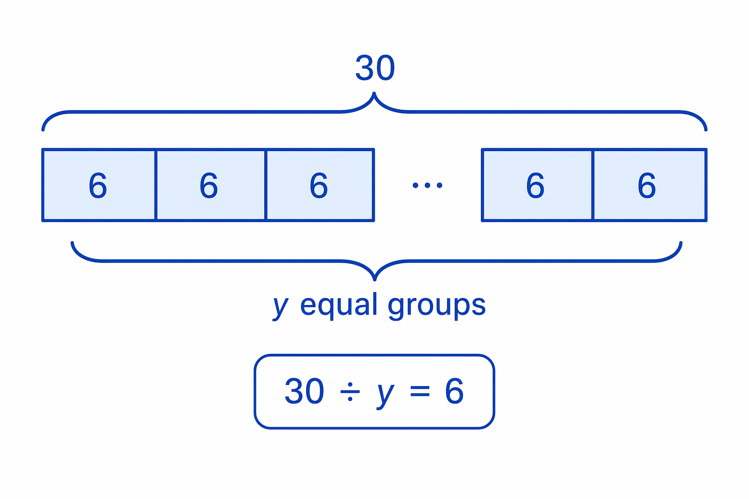 Thirty divided into y equal groups gives groups of 6, so y is the number of equal groups.