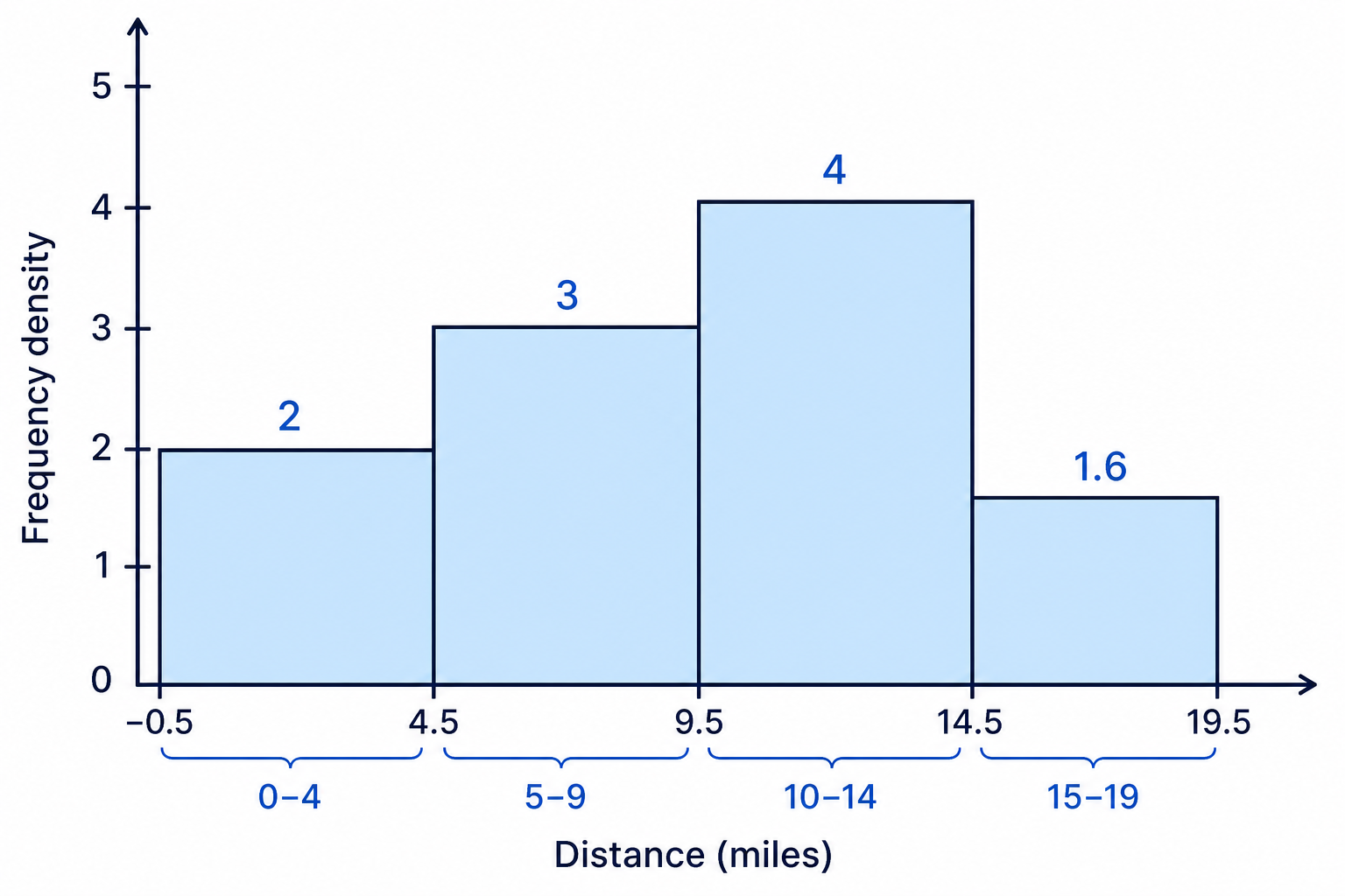 A histogram for the distances example, showing equal class widths but different frequency-density heights.