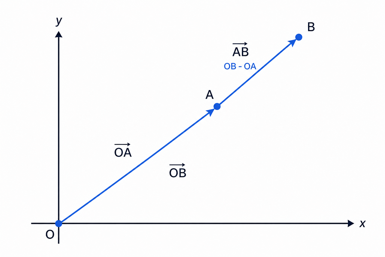 Position vectors 33m\vec{OA}0m and 33m\vec{OB}0m show that 33m\vec{AB}=\vec{OB}-\vec{OA}0m.