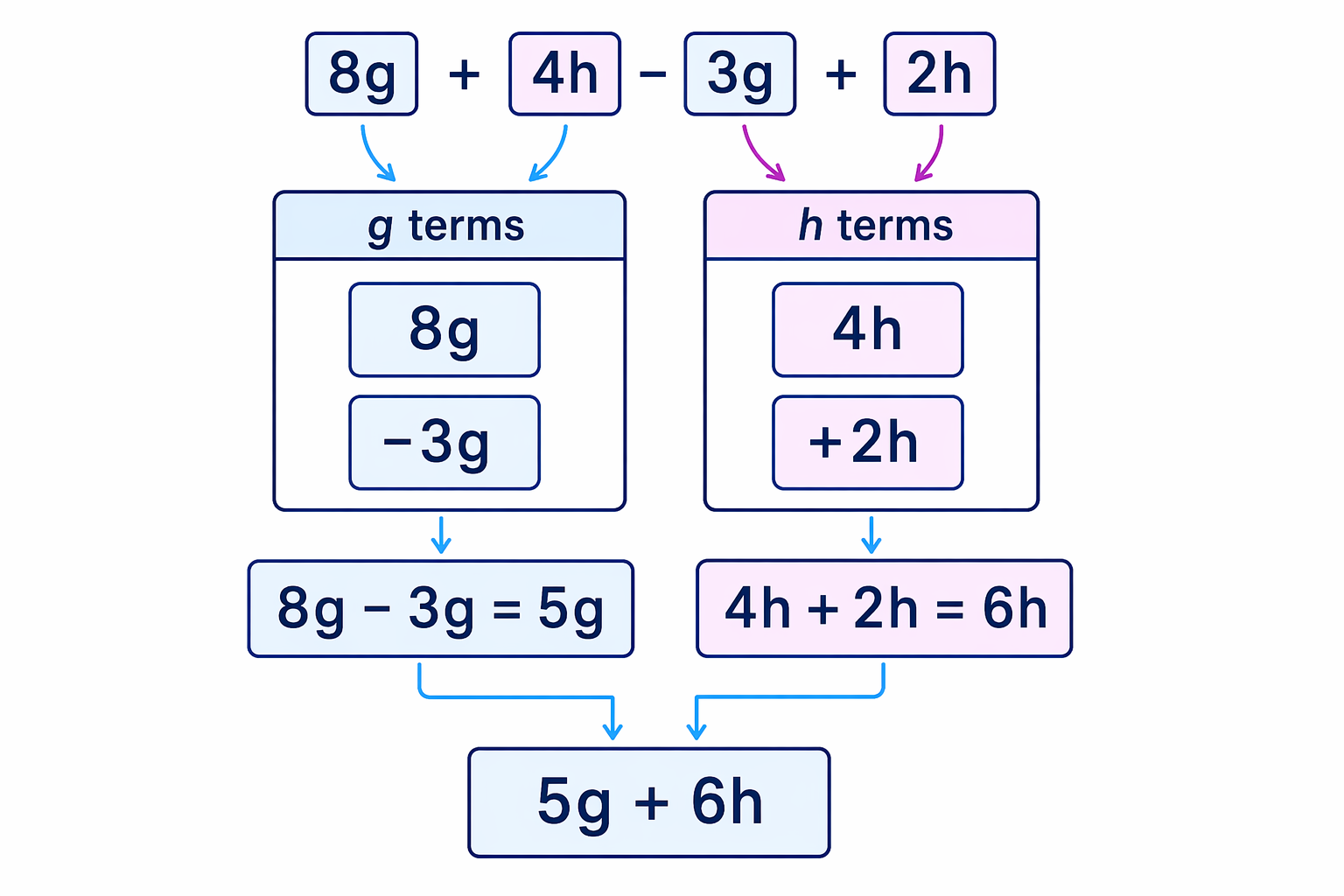 The g terms combine with g terms and the h terms combine with h terms.
