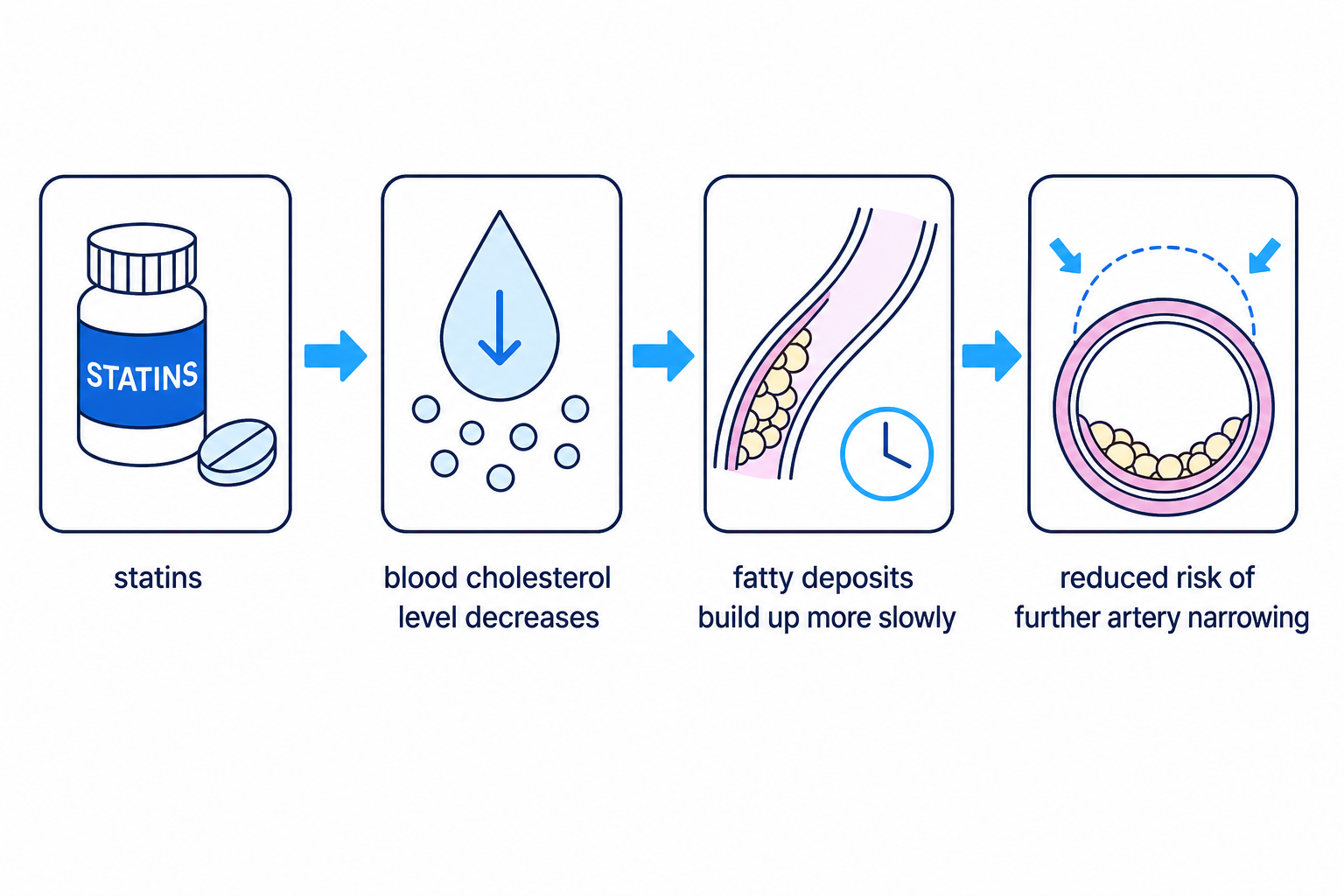 A simple process diagram showing that statins lower blood cholesterol and slow further fatty deposit build-up.