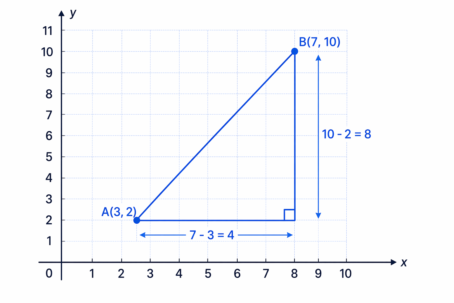 The coordinate formula matches the diagram: change in y is 8 and change in x is 4.