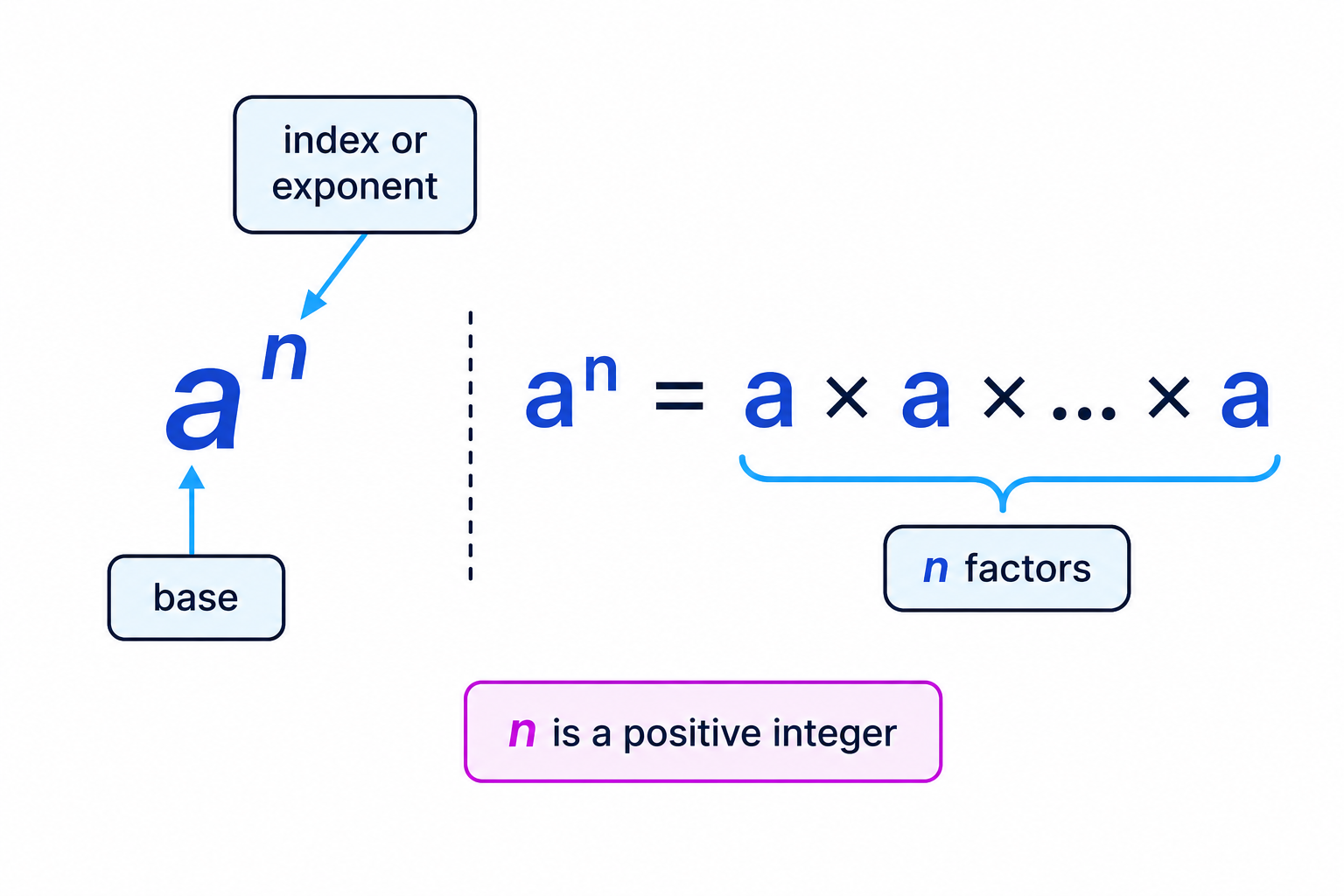 A labelled form of a^n showing the base and index, with a small repeated-factor interpretation.