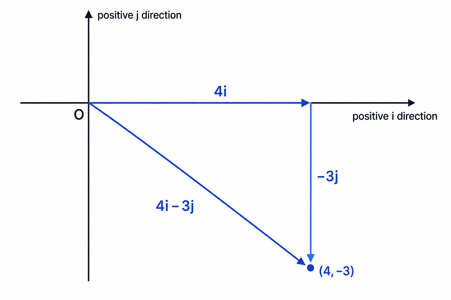 A component diagram showing the vector 4\mathbf{i}-3\mathbf{j} as 4 units right and 3 units down from the origin.