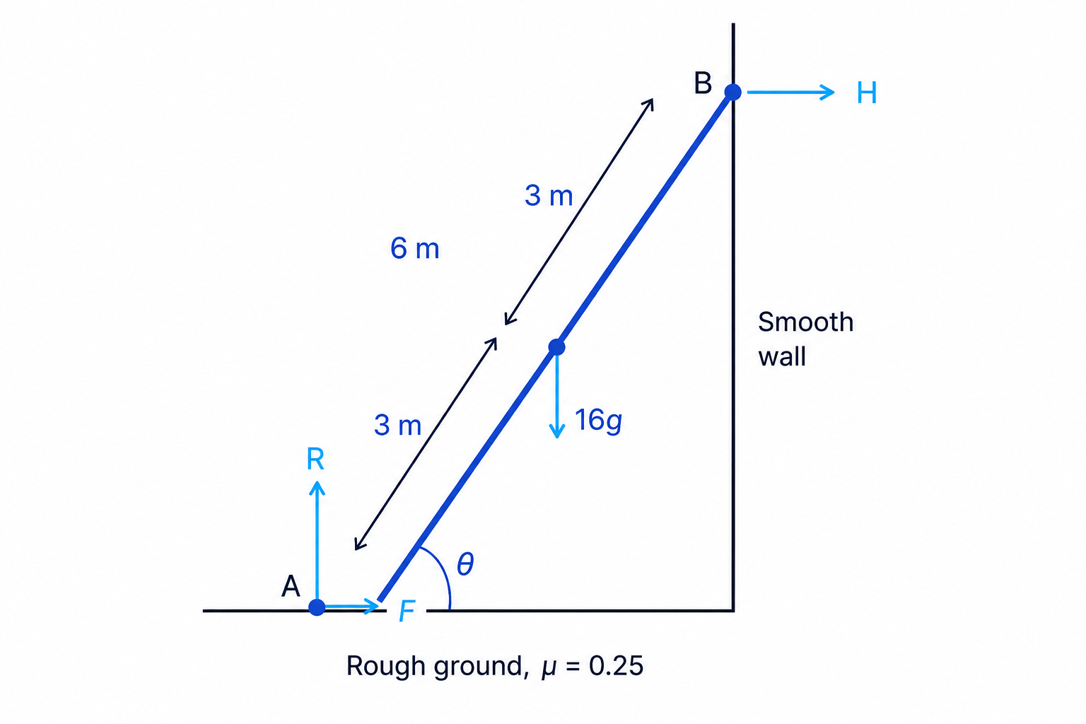 The force diagram for a uniform ladder against a smooth wall with limiting friction at the ground.