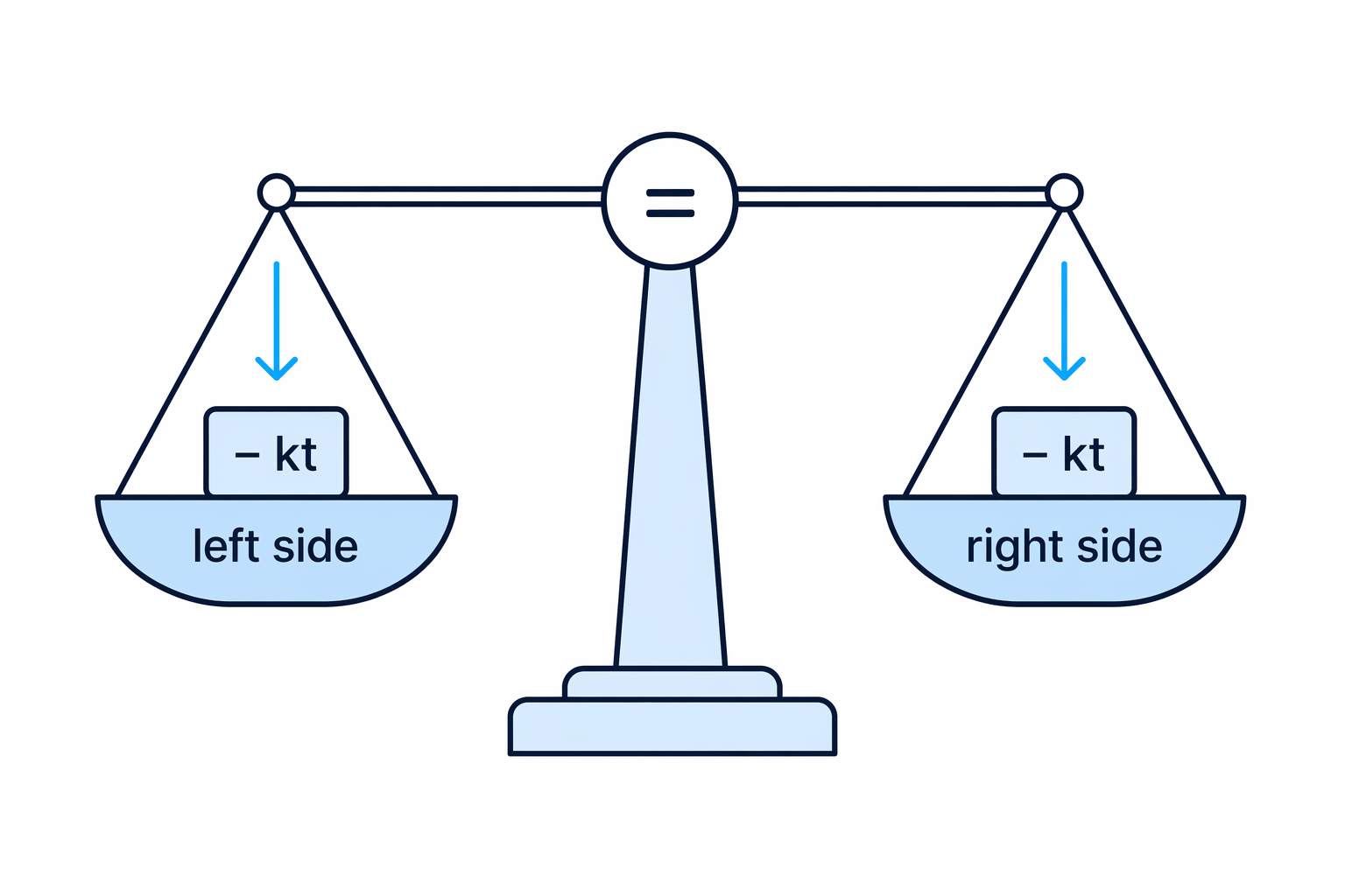 An equation stays balanced only when the same operation is applied to both sides.