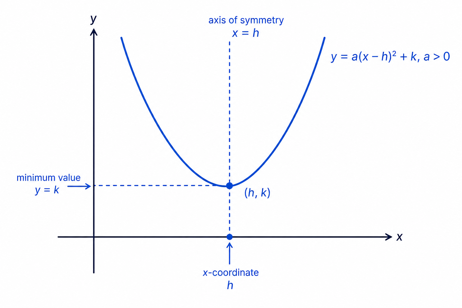 Completed-square form identifies the vertex and axis of symmetry directly from y = a(x − h)² + k.