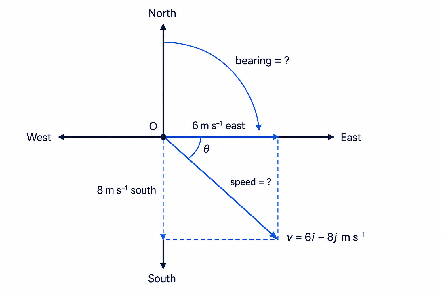 The boat’s velocity forms a right triangle with east component 6 and south component 8, so the bearing is measured clockwise from north.