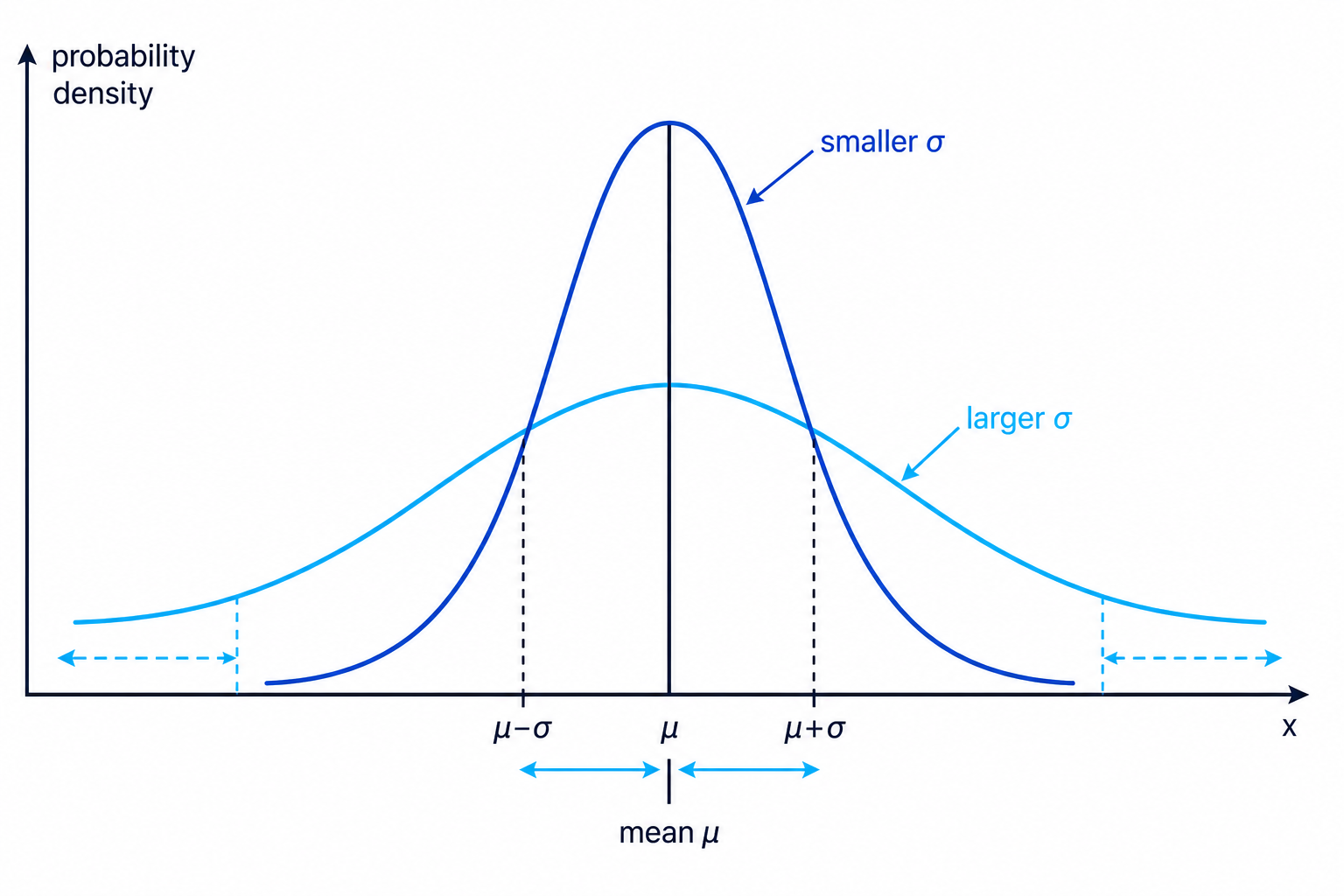 A normal curve is centred at the mean, with larger standard deviation giving a wider and flatter distribution.
