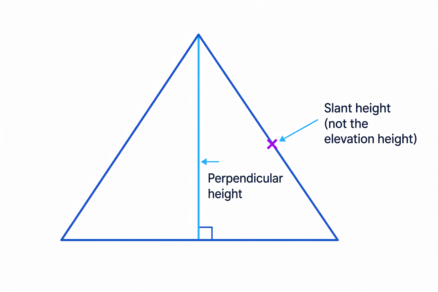 The perpendicular height is the vertical distance to the apex, not the sloping side length.