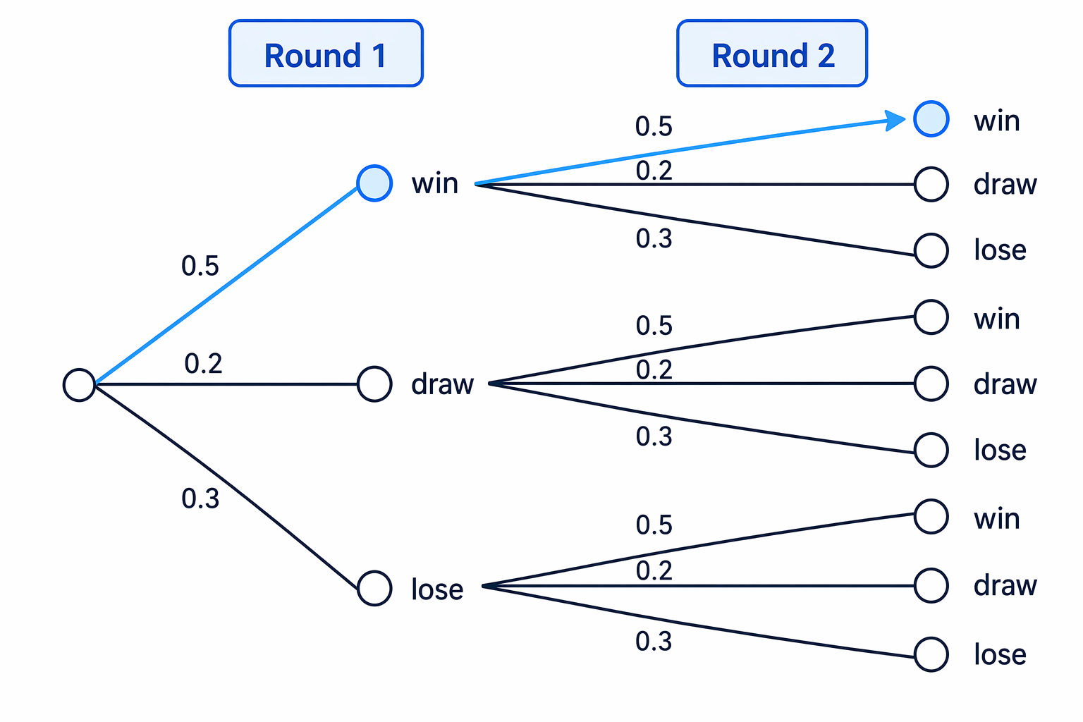 A probability tree can have three branches at each split, and the repeated win branch gives the “wins both” route.