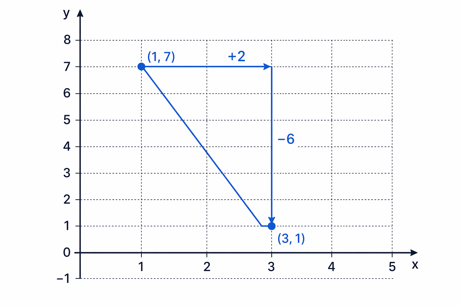 The gradient is found by comparing the vertical change with the horizontal change between two points on the line.